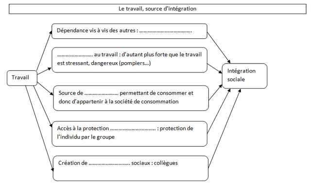 Le Travail Est-il Toujours Facteur D'intégration Sociale Dissertation