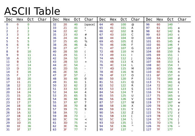 Kod ASCII - 1lo-programowanie