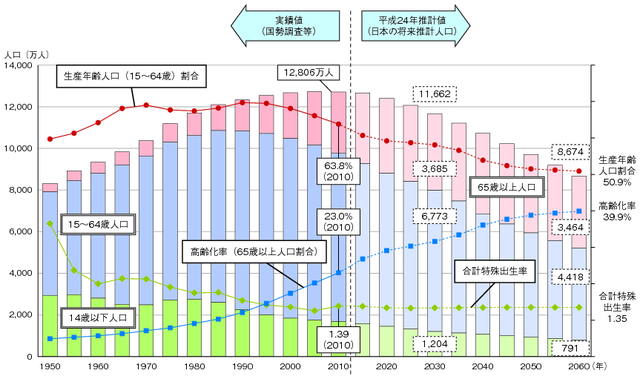 日本の将来推計人口