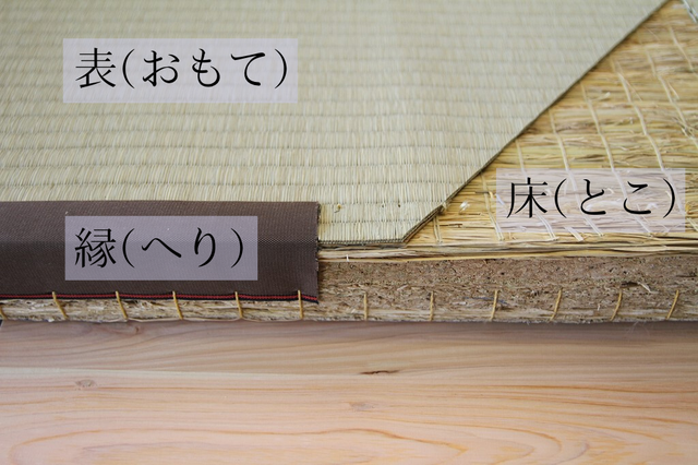 畳の構造説明。畳表（おもて）、畳床（とこ）、畳縁（へり）の各部位を示した断面図。