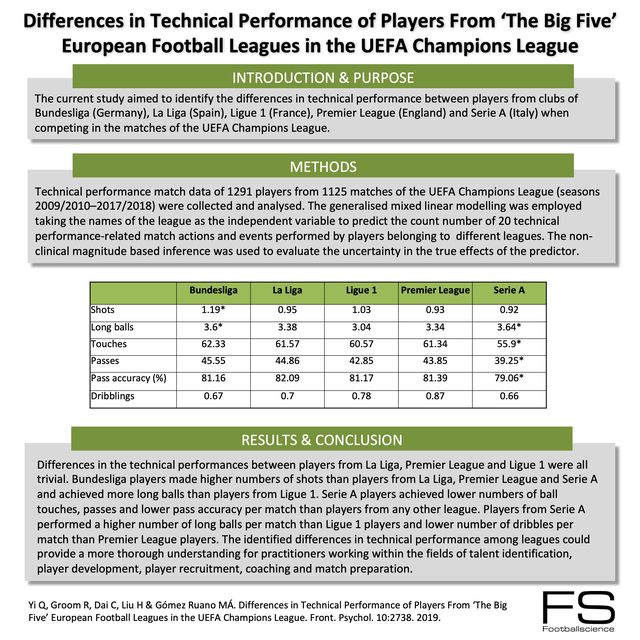 Differences in Technical Performance of Players From ‘The Big Five