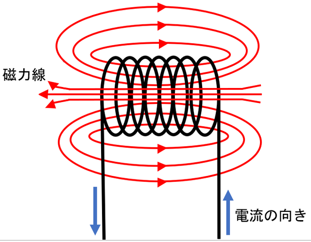 中学理科：電流と磁界、電磁誘導（基礎） 教科の学習