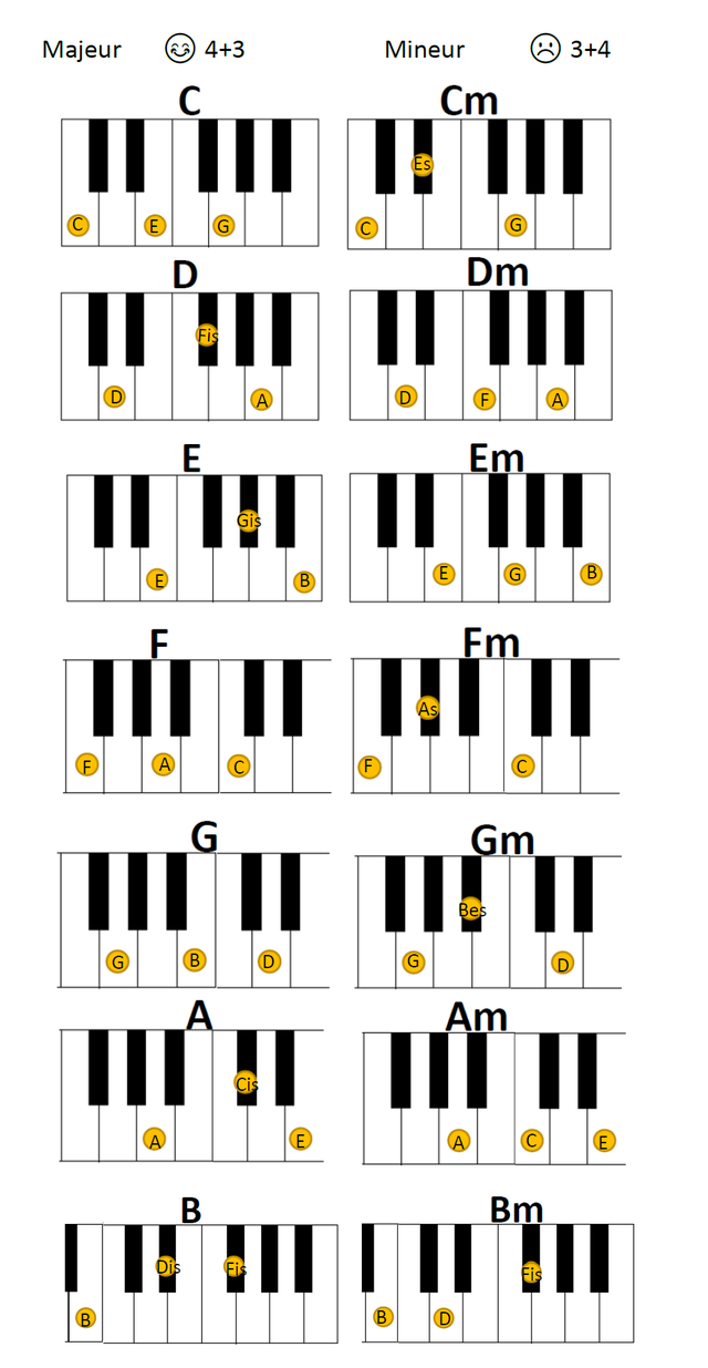 Piano akkoorden De website van heemgaardmuziek!