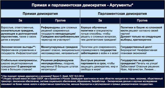 Демократия За И Против