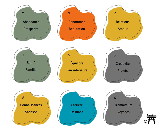 Les 9 secteurs du Bagua en Feng Shui et leurs domaines de vie