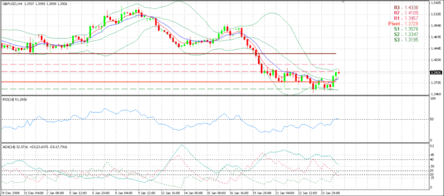 Best adx setting for 5 minute chart