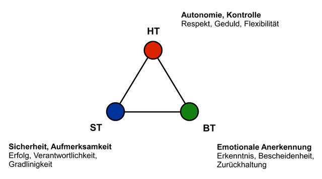 Einstieg in das Persönlichkeitsmodell nach Dr. Dietmar Friedmann (ILP ©) - Corviam Konflikt- und ...