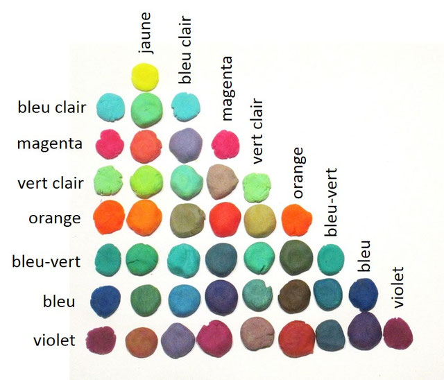 Les mélanges de matières colorées 1,2,3