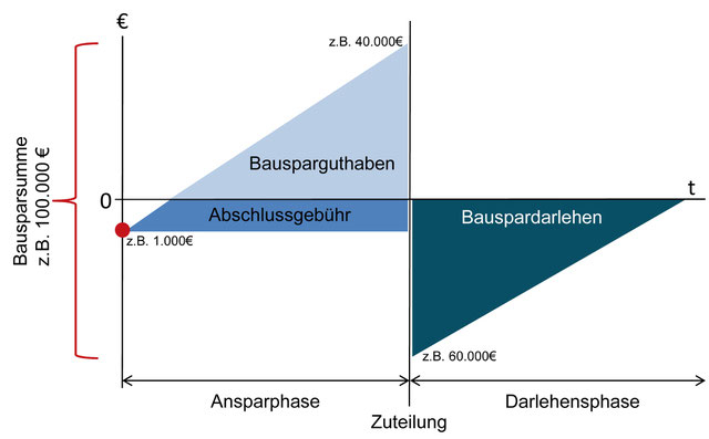 Der Bausparvertrag - Wirtschaftsimpuls GmbH