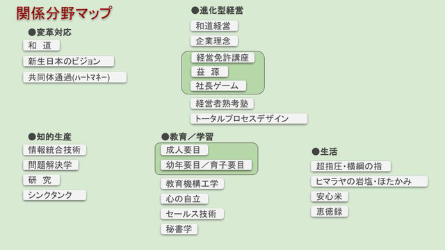 はる研究院の研究分野マップ「変革対応」「進化型経営」「知的生産」「教育／学習」「生活」