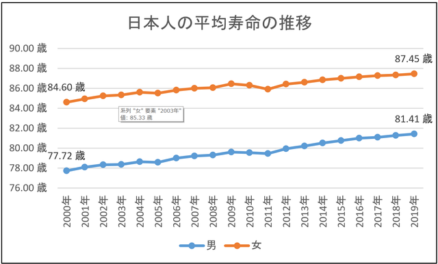 日本人の平均寿命が更新