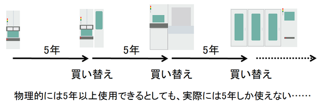 経済的耐用年数の考え方