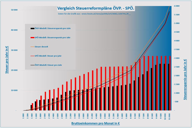 Eines haben die geplanten Modelle der SPÖ und ÖVP gemeinsam: Sie sind unverantwortlich unsozial.