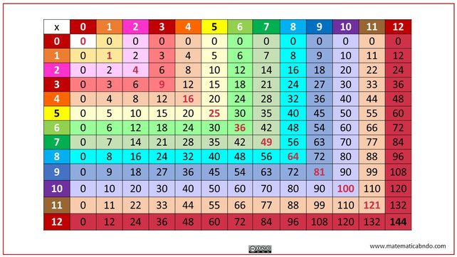 Tabla de multiplicar de doble entrada - MatematicABNdo