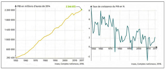 PIB de la France
