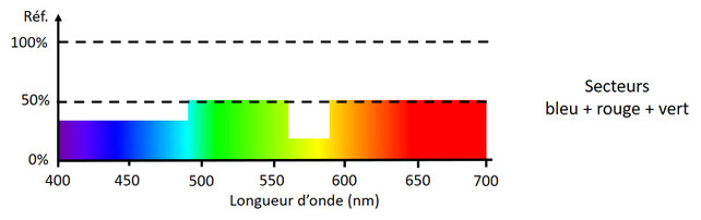 Spectre de réflexion moyen pour des secteurs rouge, vert et bleu en rotation