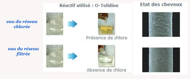 effets du chlore sur les cheveux