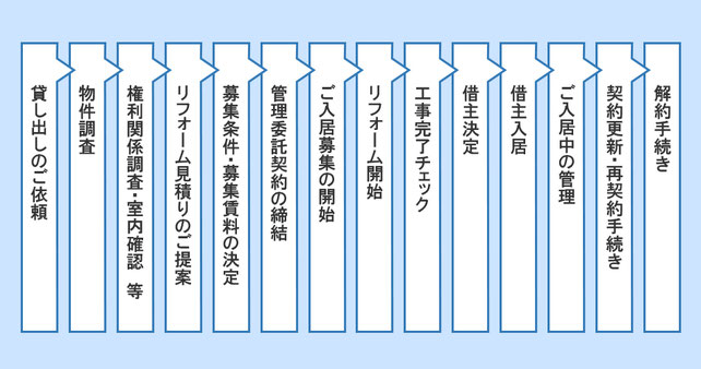 沖縄｜不動産｜貸す