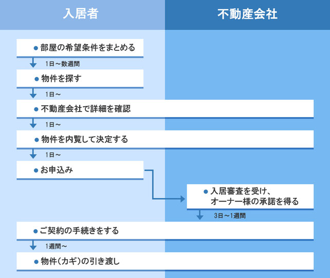 沖縄｜不動産｜入居の流れ