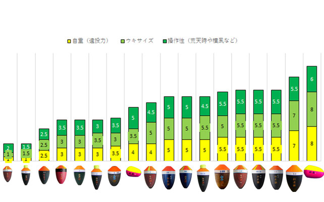 松田ウキの自重 大きさ 操作性 Mm Uki ページ
