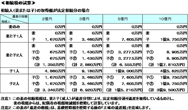 相続に強い名古屋市緑区の税理士事務所「あだち会計事務所（足立和也税理士事務所）」の相続税・贈与税について知っておきたいこと　相続税の負担額は？の図