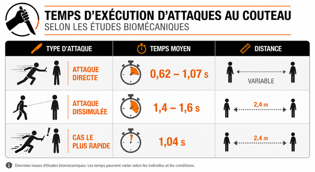 Temps d'exécution des attaques au couteau