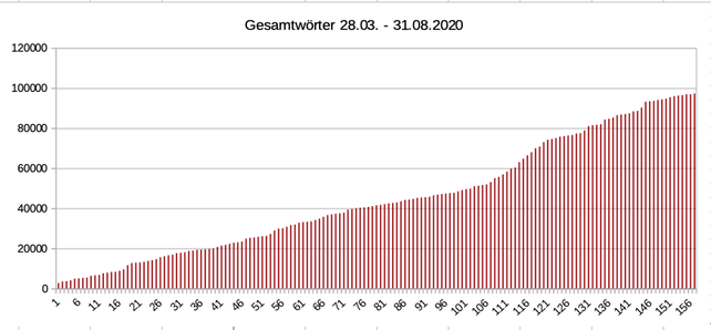 Gesamtanzahl Wörter siet Beginn der Challenge