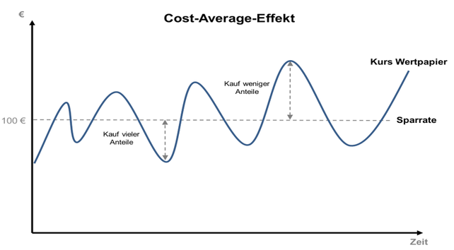 Cost-Average-Effekt, Berechnung, Kursentwicklung, Diagramm, Vergleich, Anlage, Investieren, Sparrate, Wertpapiere, Text, Zahlen, Euro