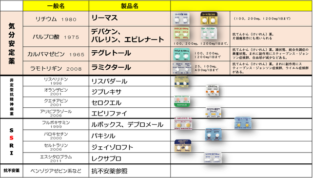 リーマス　デパケン　テグレトール　ラミクタール　リチウム　バルプロ酸　カルバマゼピン　ラモトリギン