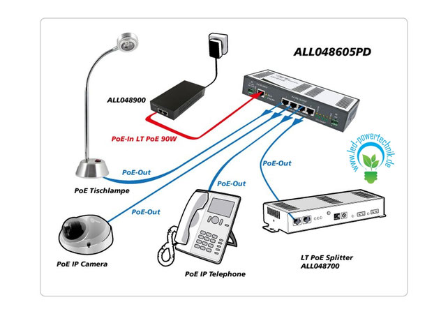 Anschlüsse 4-Port Gigabit Switch mit einem LT PoE Eingang