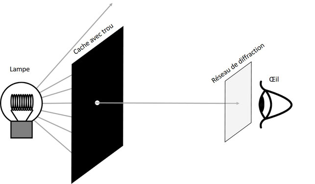 Protocole pour observer le spectre des ampoules avec un réseau de diffraction