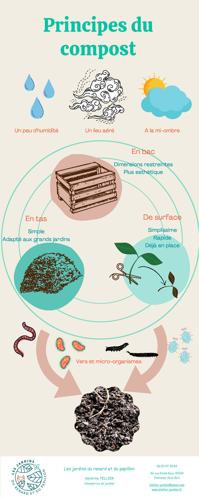 Comment faire du compost - Principes