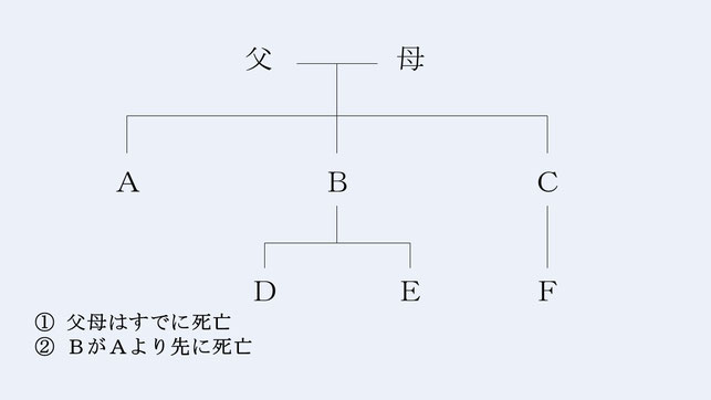 相続関係図