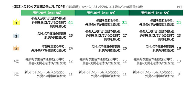 全国男女のメンズ美容に関する意識調査（2024）