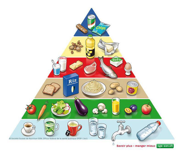 Pyramide alimentaire - Plan National de Nutrition Santé 