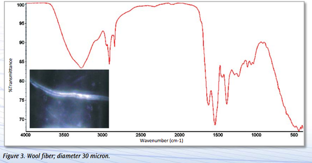 Spectre d'absoption de la laine au FTIR