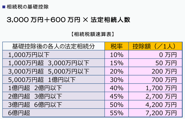 相続に強い名古屋市緑区の税理士事務所「あだち会計事務所（足立和也税理士事務所）」の相続税・贈与税について知っておきたいこと　相続税の基礎控除の図　