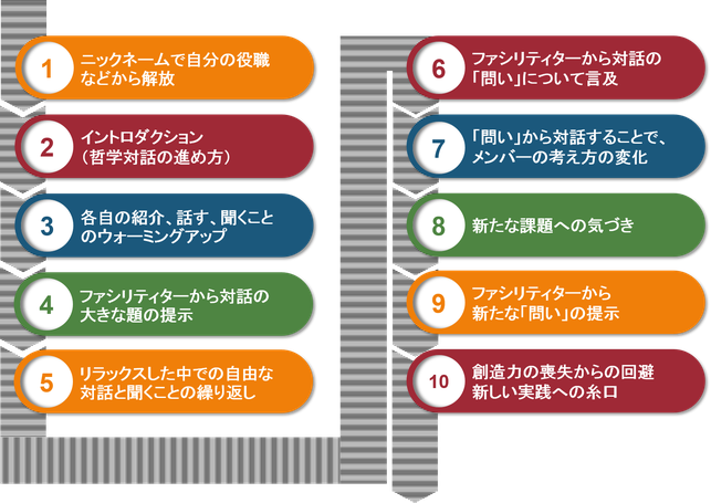 PfBプログラム　対話の進め方　哲学対話　ニックネーム　自己紹介　ファシリテーター　問い　新たな課題への気づき　創造力　