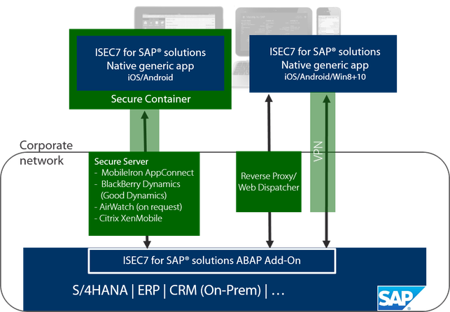 Architecture ISEC7 Mobility for SAP