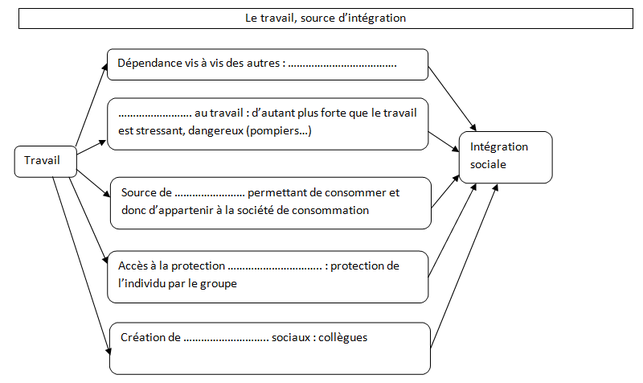 Le rôle du travail dans l’intégration sociale - Site de sequences-cous