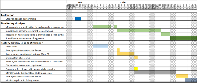 Tableau représentant la progression des travaux du test de stimulations du projet de géothermie profonde de Haute-Saorne.
