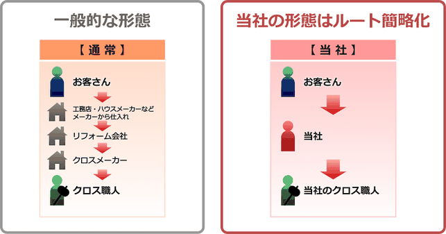 クリーンネットの内装リフォームの形態は、ルート簡略化です。中間業者を通さないことにより、ムダなコストの軽減に努めています。
