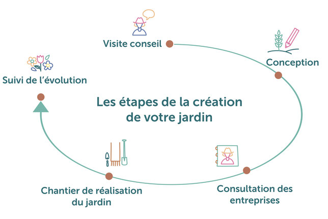 Etapes de conception d'un jardin