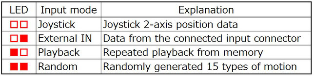デジタルパペットのコントローラ上の入力モードを説明する表