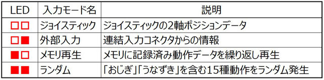 デジタルパペットのコントローラ上の入力モードを説明する表