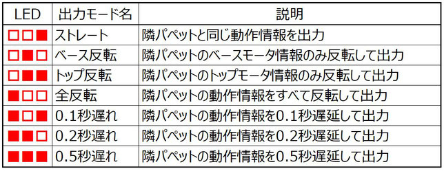 デジタルパペットの出力モードを説明する表