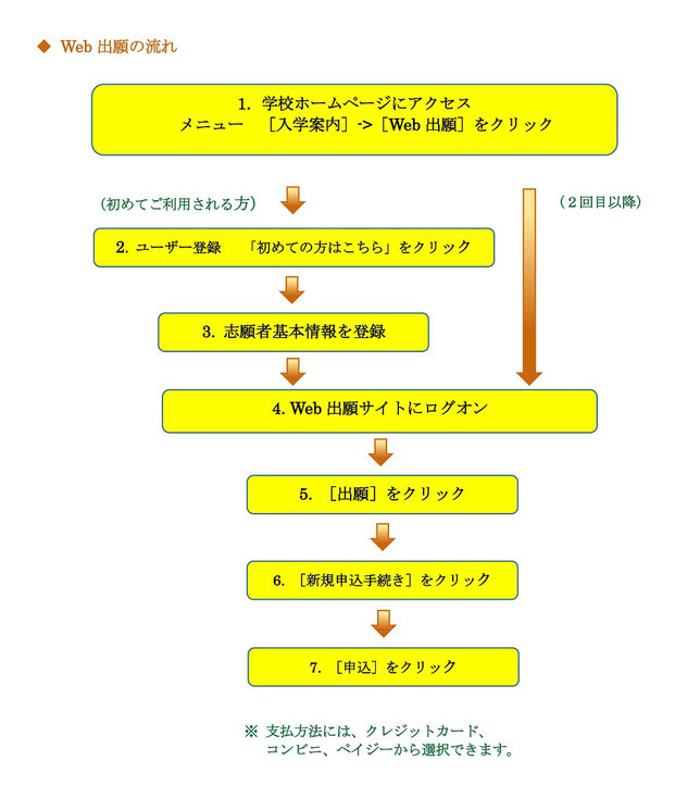誠恵高校,Web出願の流れ