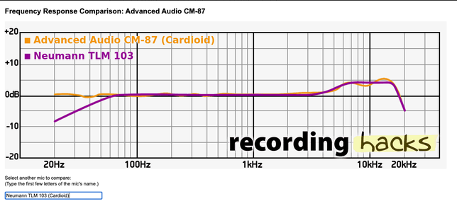 Grafico TLM103 e CM-87
