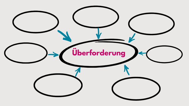 Mindmap mit "Überforderung" in der Mitte