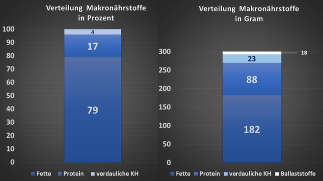 Protein na ketogene Diät